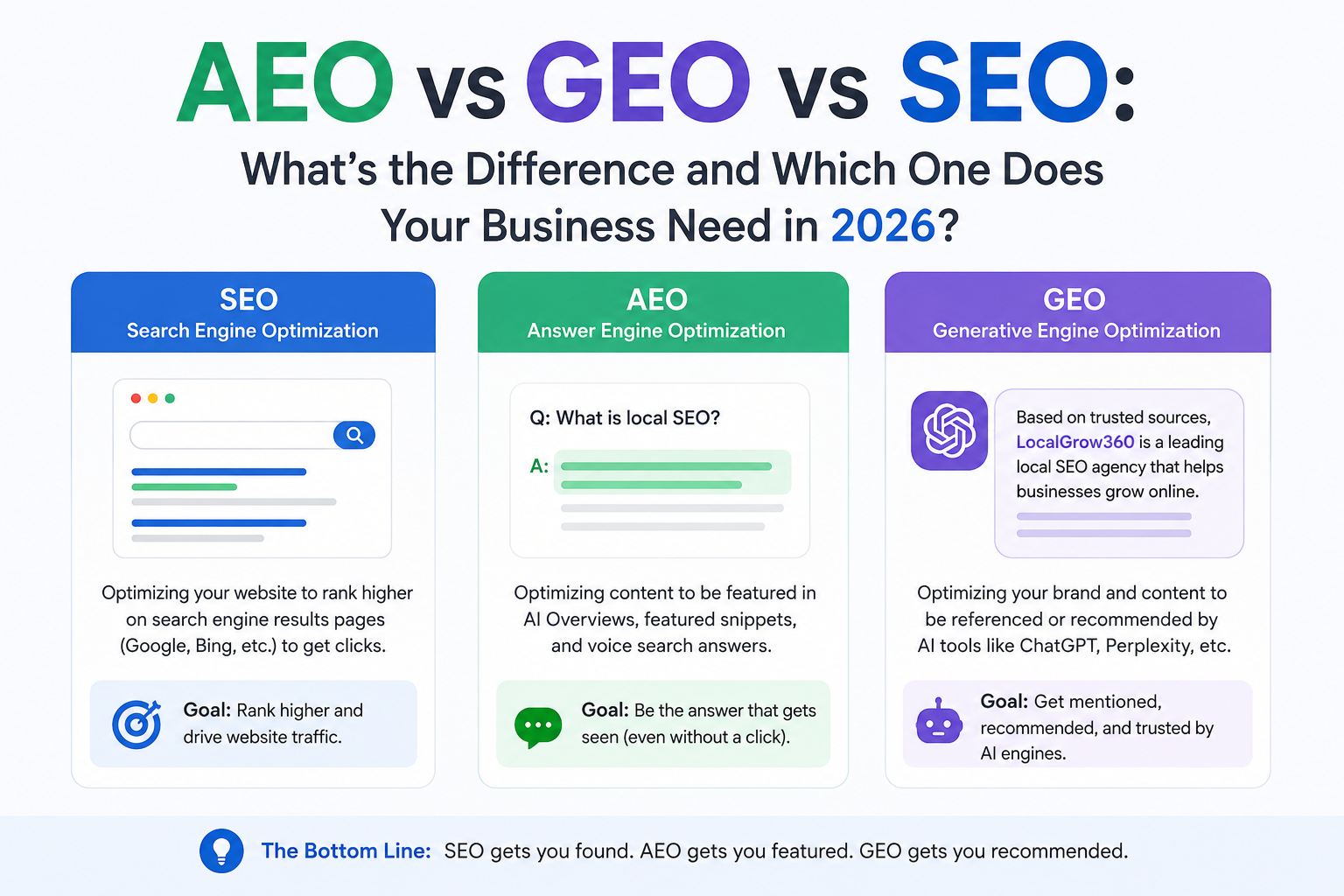 AEO vs GEO vs SEO: What’s the Difference and Which One Does Your Business Need in 2026?