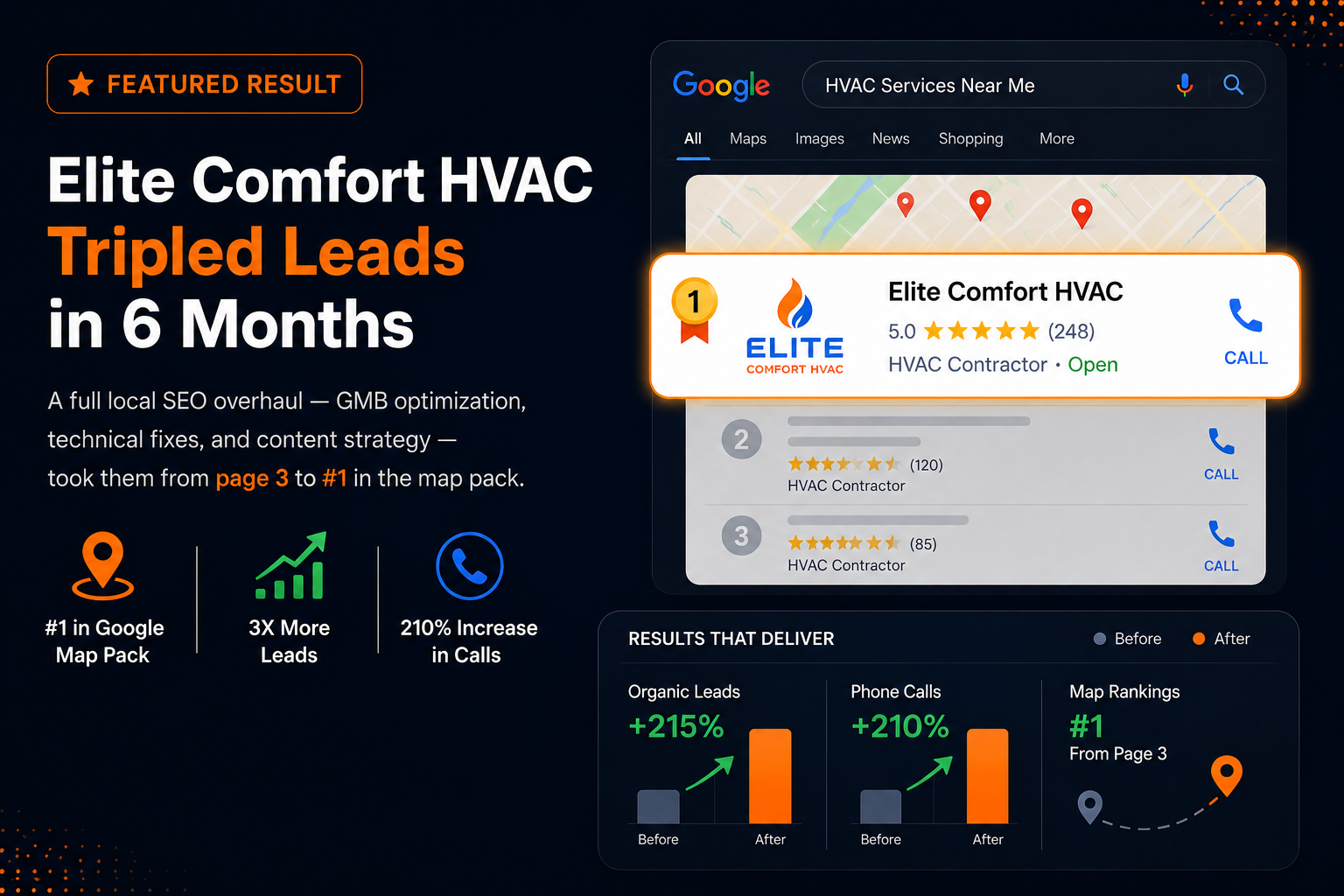 Elite Comfort HVAC Tripled Leads in 6 Months